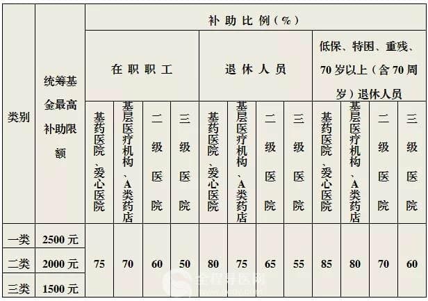 【徐州醫(yī)?！柯毠めt(yī)保門診慢性病待遇